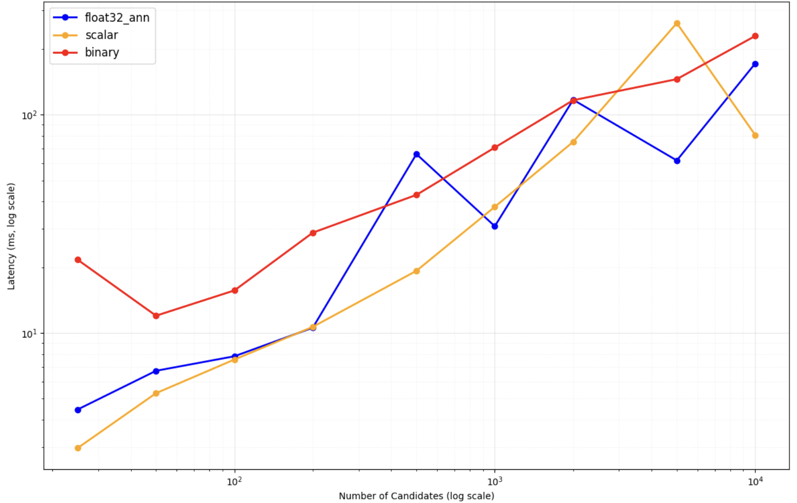 For this graph, latency is again represented on the y-axis, measure in lms. log scale, and number of candidates is on the bottom, again in log scale. There are 3 lines on this graph, with blue representing float32_ann, yellow is scalar, and red is binary. The line for binary starts the highest and finishes as the highest latency, but scalar has the highest peak. float32_ann has the most movement up and down on the graph, while binary and scalar move fairly steadily up and to the right.